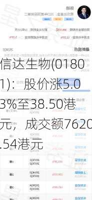 信达生物(01801)：股价涨5.03%至38.50港元，成交额7620.54港元