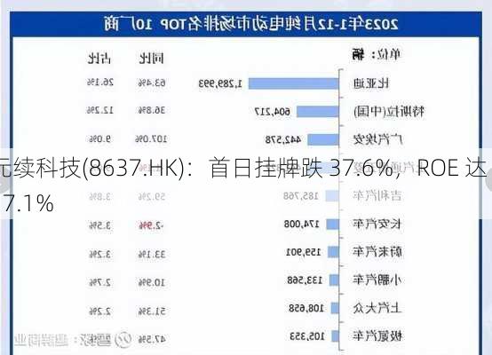 元续科技(8637.HK)：首日挂牌跌 37.6%，ROE 达 17.1%