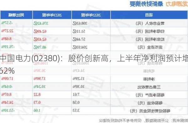 中国电力(02380)：股价创新高，上半年净利润预计增62%