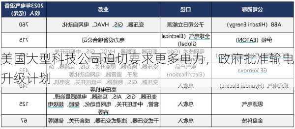 美国大型科技公司迫切要求更多电力，政府批准输电升级计划