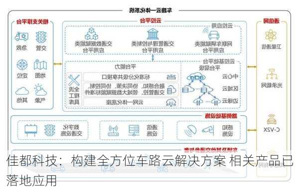 佳都科技：构建全方位车路云解决方案 相关产品已落地应用