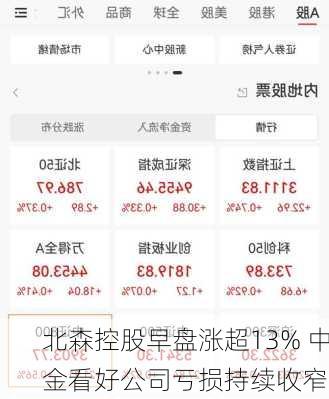 北森控股早盘涨超13% 中金看好公司亏损持续收窄