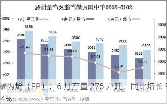 聚丙烯（PP）：6 月产量 276 万吨，同比增长 9.4%