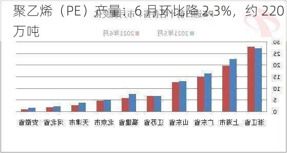 聚乙烯（PE）产量：6 月环比降 2.3%，约 220 万吨