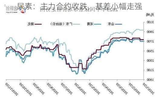 尿素：主力合约收跌，基差小幅走强