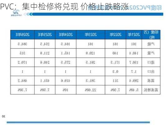 PVC：集中检修将兑现 价格止跌略涨