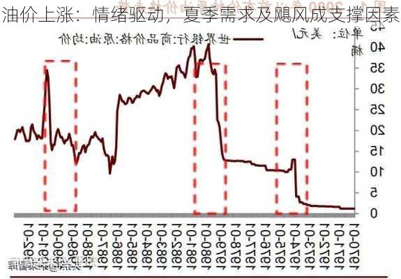 油价上涨：情绪驱动，夏季需求及飓风成支撑因素