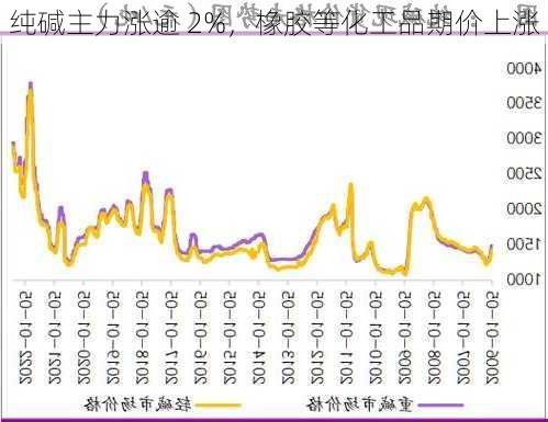 纯碱主力涨逾 2%，橡胶等化工品期价上涨