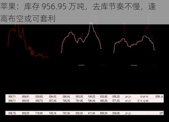 苹果：库存 956.95 万吨，去库节奏不慢，逢高布空或可套利