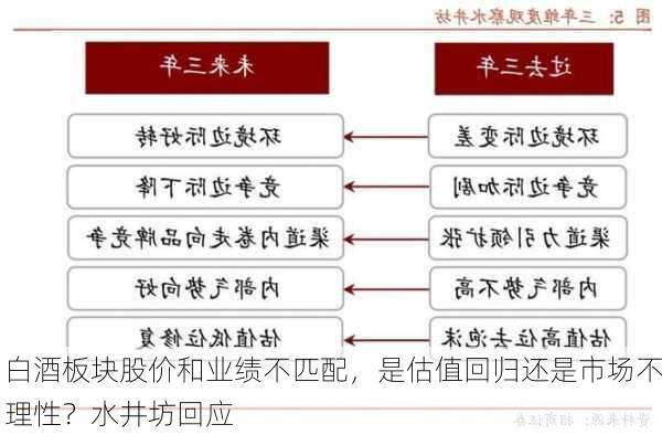 白酒板块股价和业绩不匹配，是估值回归还是市场不理性？水井坊回应