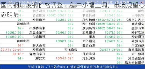 国内钢厂废钢价格调整：稳中小幅上调，市场观望心态明显