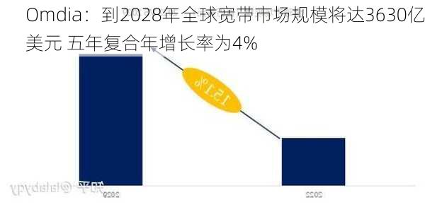 Omdia：到2028年全球宽带市场规模将达3630亿美元 五年复合年增长率为4%