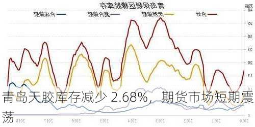 青岛天胶库存减少 2.68%，期货市场短期震荡