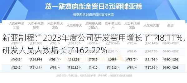 新亚制程：2023年度公司研发费用增长了148.11%，研发人员人数增长了162.22%