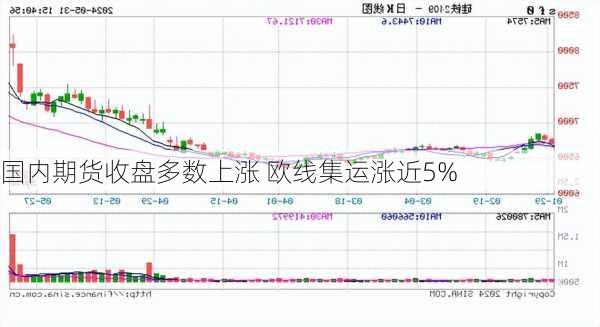 国内期货收盘多数上涨 欧线集运涨近5%