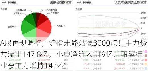 A股再现调整，沪指未能站稳3000点！主力资金共流出147.8亿，小单净流入119亿，酿酒行业获主力增持14.5亿