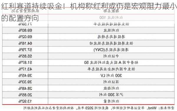 红利赛道持续吸金！机构称红利或仍是宏观阻力最小的配置方向