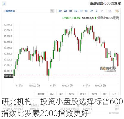 研究机构：投资小盘股选择标普600指数比罗素2000指数更好