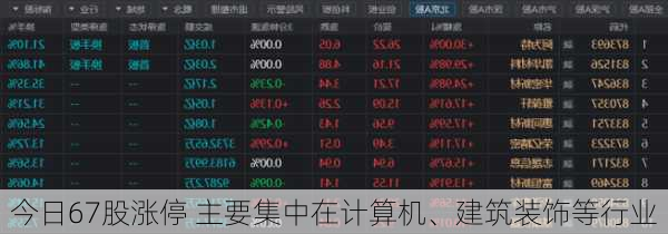 今日67股涨停 主要集中在计算机、建筑装饰等行业