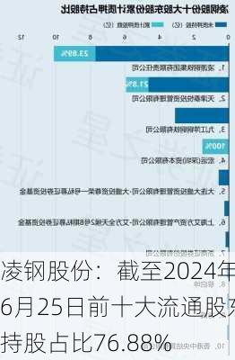 凌钢股份：截至2024年6月25日前十大流通股东持股占比76.88%