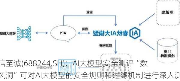 永信至诚(688244.SH)：AI大模型安全测评“数字风洞”可对AI大模型的安全规则和过滤机制进行深入测试