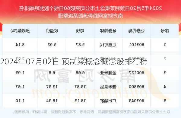 2024年07月02日 预制菜概念概念股排行榜