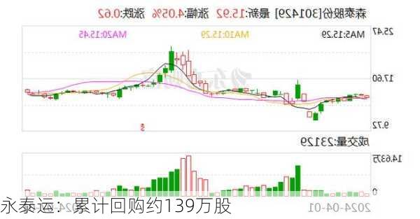 永泰运：累计回购约139万股