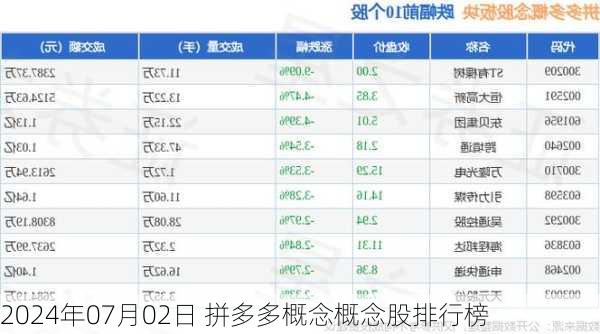 2024年07月02日 拼多多概念概念股排行榜