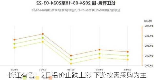 长江有色：2日铝价止跌上涨 下游按需采购为主