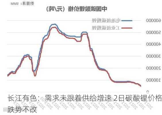 长江有色：需求未跟着供给增速 2日碳酸锂价格跌势不改