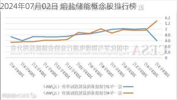 2024年07月02日 熔盐储能概念股排行榜