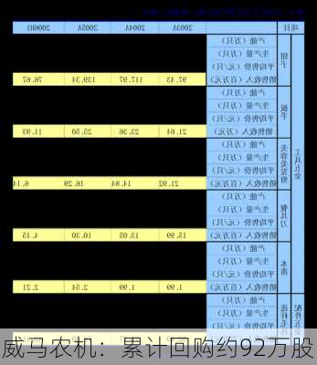 威马农机：累计回购约92万股