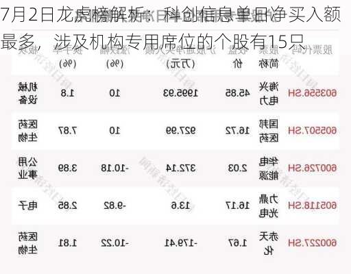 7月2日龙虎榜解析：科创信息单日净买入额最多，涉及机构专用席位的个股有15只