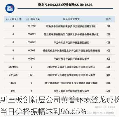 新三板创新层公司英普环境登龙虎榜：当日价格振幅达到96.65%