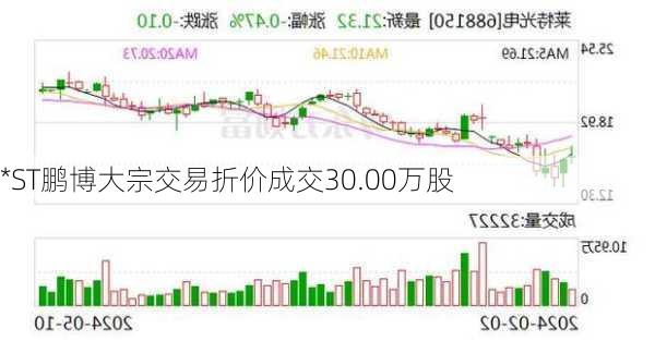 *ST鹏博大宗交易折价成交30.00万股