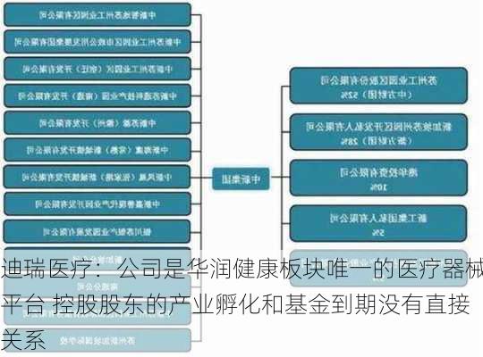 迪瑞医疗：公司是华润健康板块唯一的医疗器械平台 控股股东的产业孵化和基金到期没有直接关系