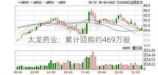 太龙药业：累计回购约469万股