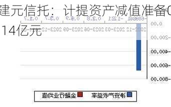 建元信托：计提资产减值准备0.14亿元