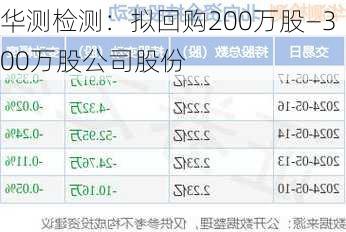 华测检测：拟回购200万股―300万股公司股份