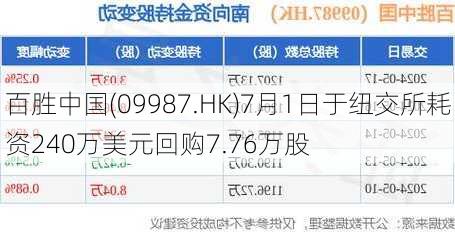 百胜中国(09987.HK)7月1日于纽交所耗资240万美元回购7.76万股