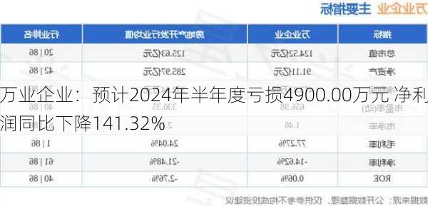 万业企业：预计2024年半年度亏损4900.00万元 净利润同比下降141.32%