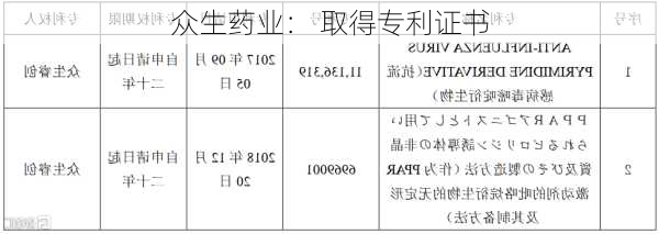 众生药业： 取得专利证书