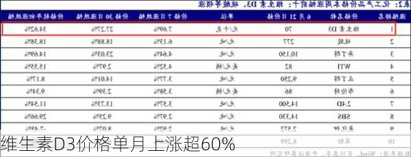 维生素D3价格单月上涨超60%