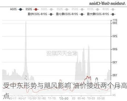 受中东形势与飓风影响 油价接近两个月高点