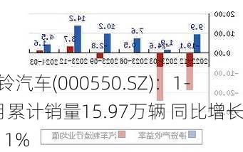 江铃汽车(000550.SZ)：1-6月累计销量15.97万辆 同比增长9.11%