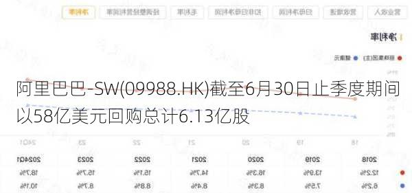 阿里巴巴-SW(09988.HK)截至6月30日止季度期间以58亿美元回购总计6.13亿股