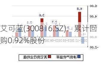 艾可蓝(300816.SZ)：累计回购0.92%股份