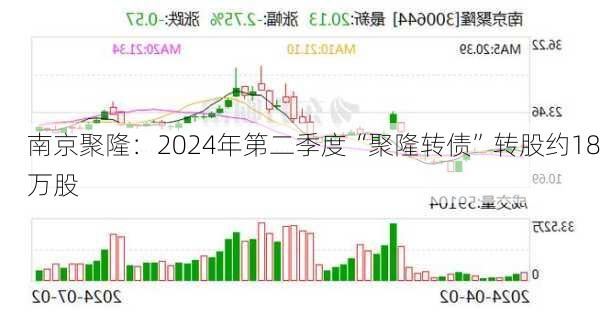 南京聚隆：2024年第二季度“聚隆转债”转股约18万股