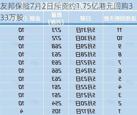 友邦保险7月2日斥资约1.75亿港元回购333万股