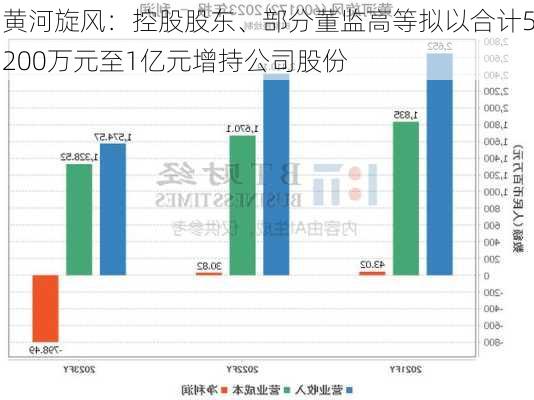 黄河旋风：控股股东、部分董监高等拟以合计5200万元至1亿元增持公司股份